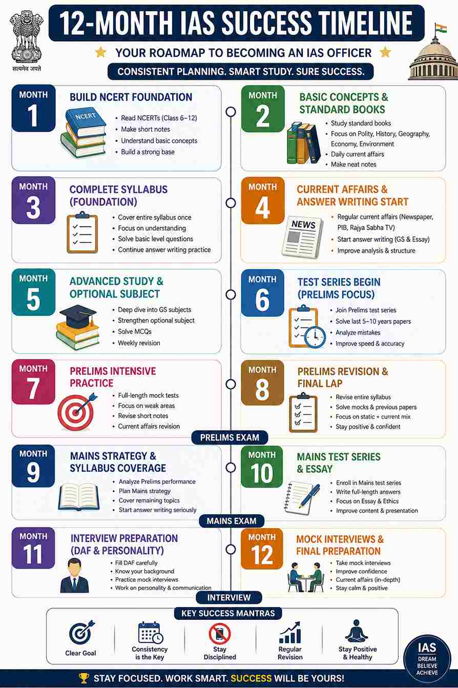 When and How to Prepare for IAS? Best Guidance